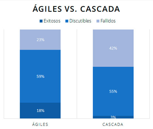 agiles vs cascada